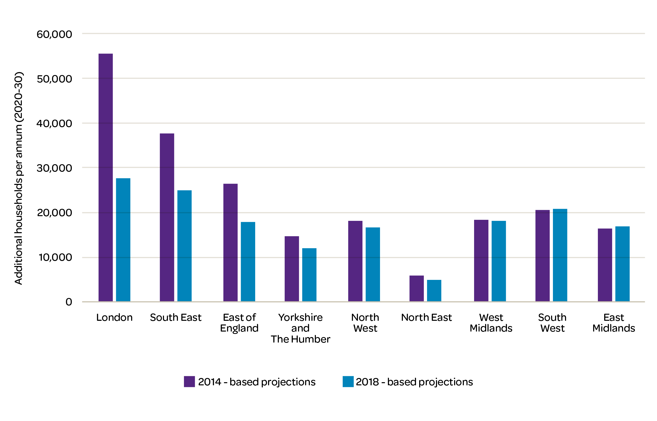 Figure 1: Change between 2014-based and 2018-based projections by region