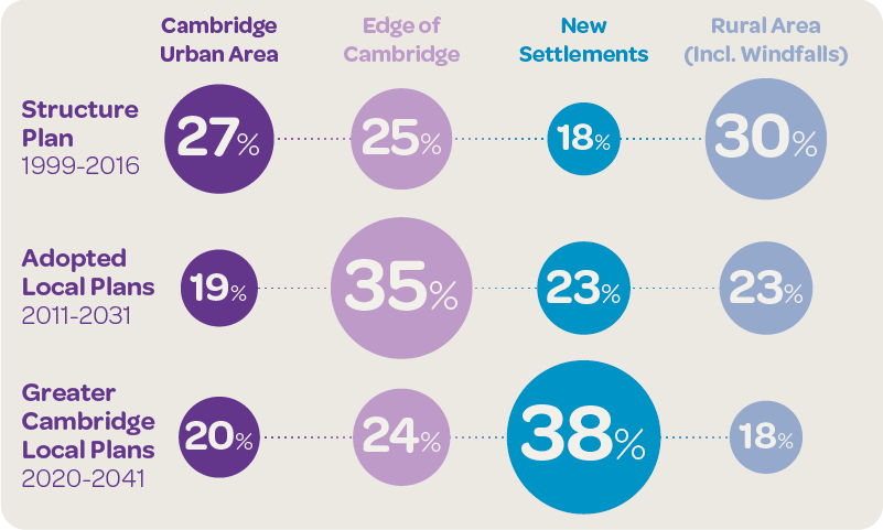 Identification of Spatial Distribution Compared to Previous Plans. Data source: Greater Cambridge Local Plan 