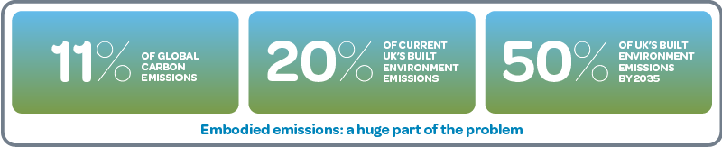 Embodied emissions: a huge part of the problem. 11% of global carbon emissions, 20% of current UK's built environment emissions, 50% of UK's built environment emissions by 2035