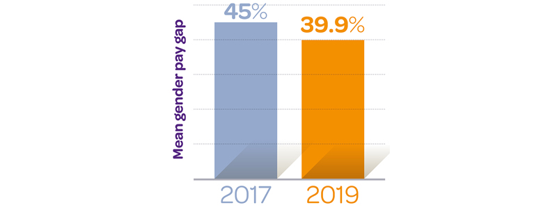 Gender Pay Gap 1