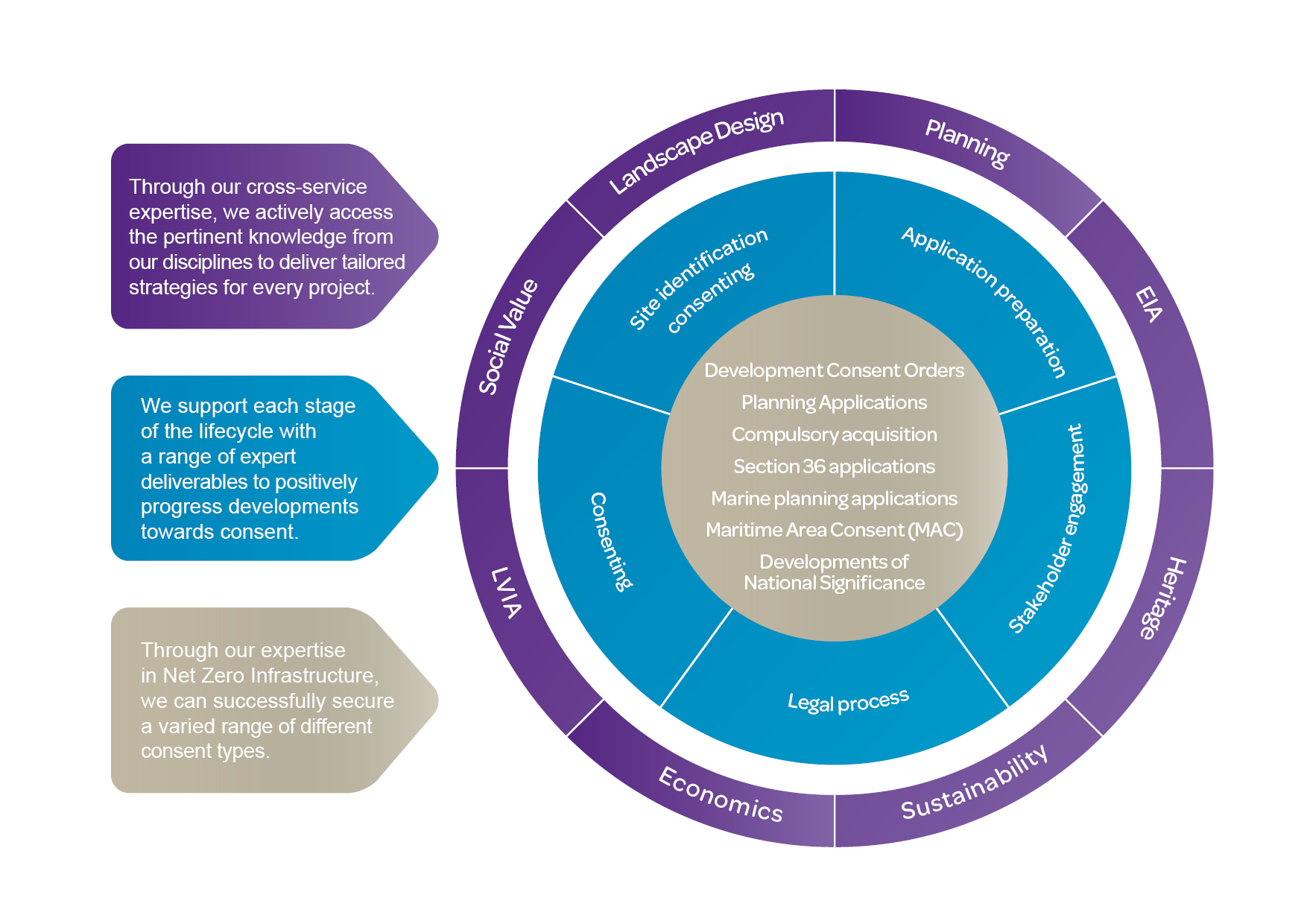 Securing consent across the development lifecycle 