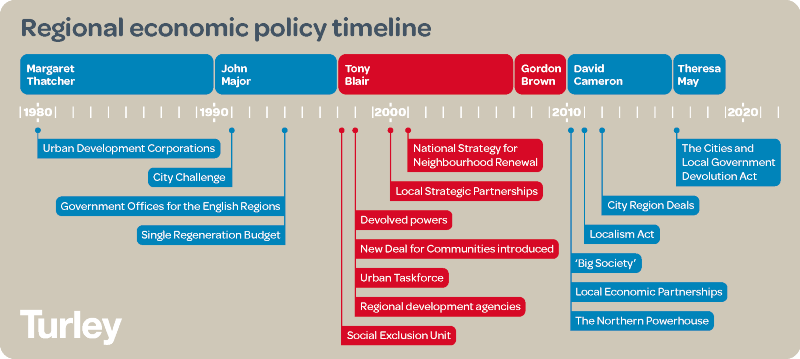 Regional economic policy timeline 