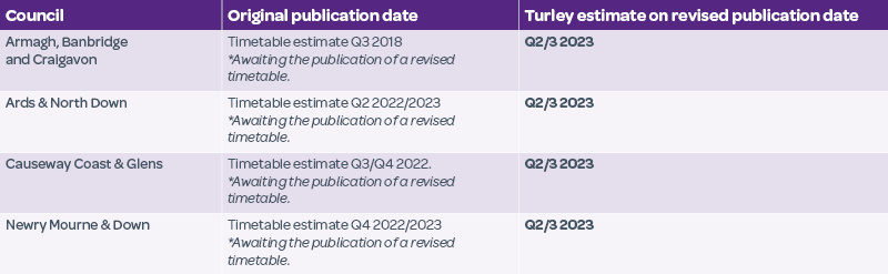 Table 2: Draft Plan Strategies awaiting publication