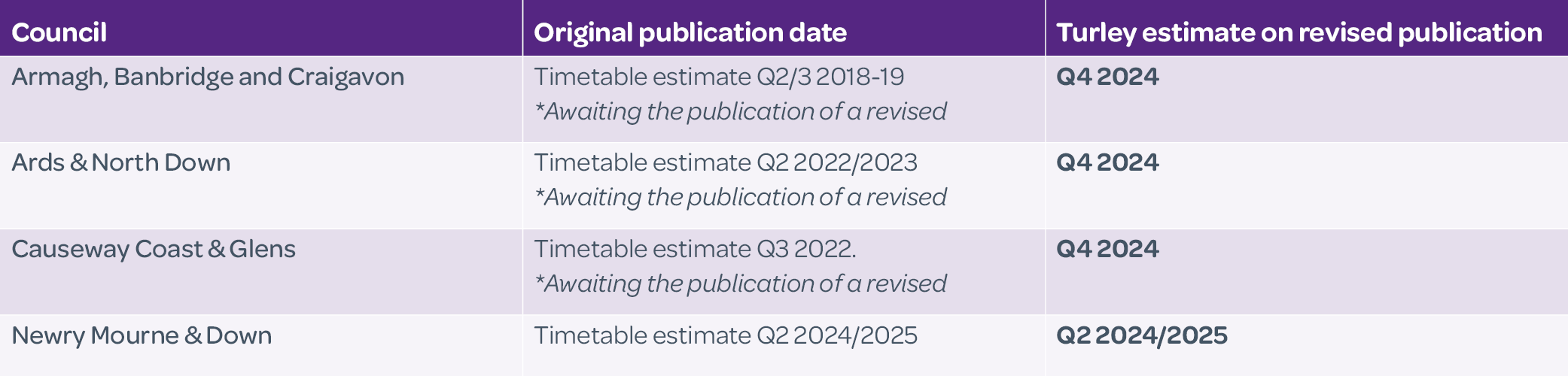 Draft plan strategies awaiting publication