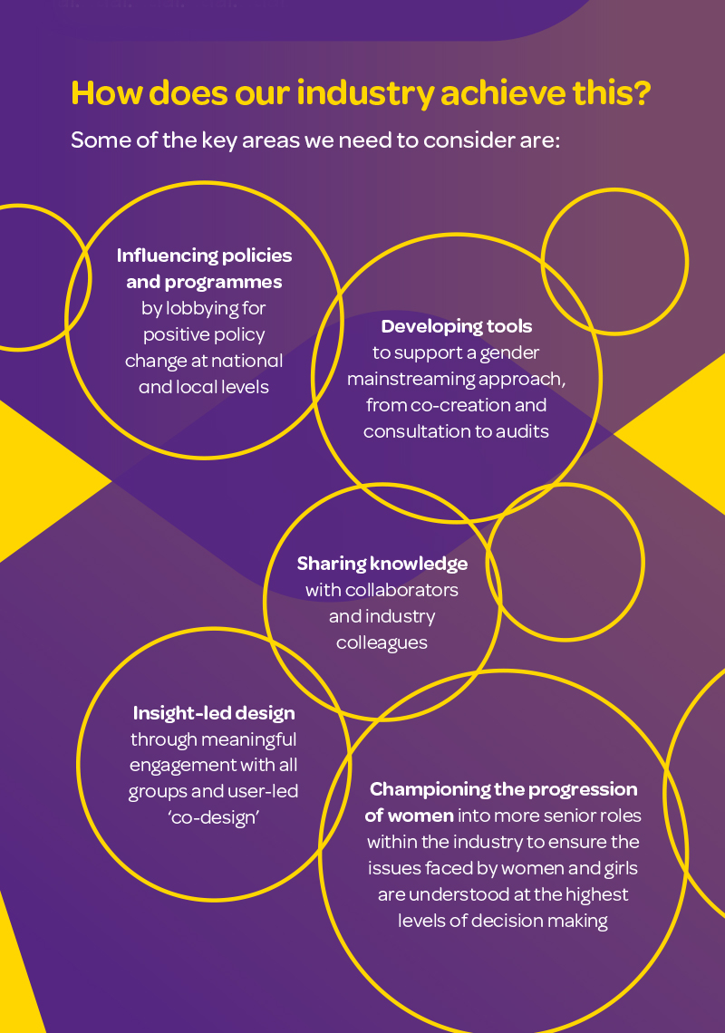 How does our industry achieve this? Some of the key areas we need to consider are: 1) Influencing policies and programmes by lobbying for positive policy change at national and local levels. 2) Developing tools to support a gender mainstreaming approach, from co-creation and consultation to audits. 3) Sharing knowledge with collaborators and industry colleagues. 4) Insight-led design through meaningful engagement with all groups and user-led 'co-design'. 5) Championing the progression of women into more senior roles within the industry to ensure the issues faced by women and girls are understood at the highest levels of decision making.