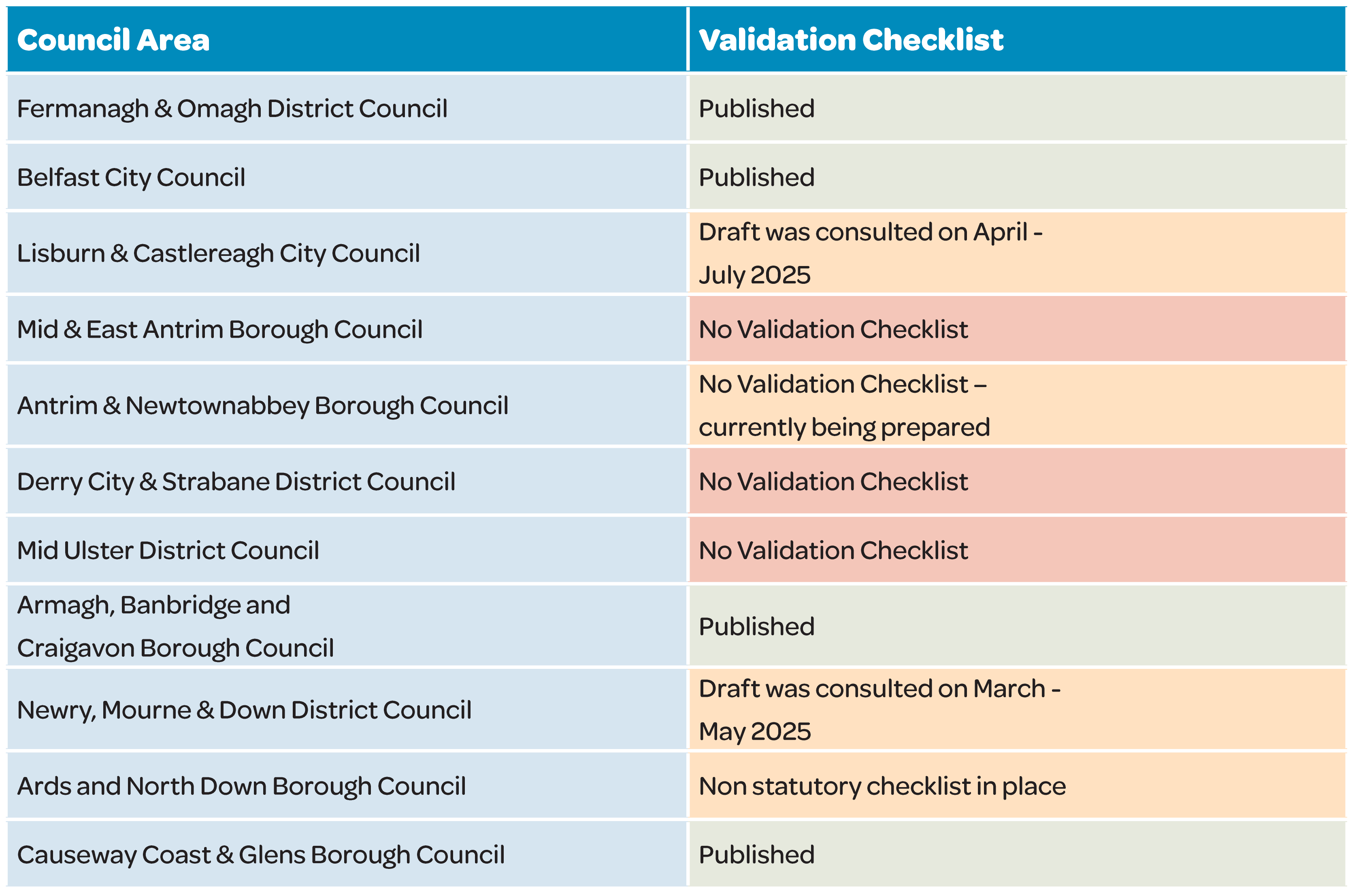 Council Area and Validation Checklist: Fermanagh & Omagh District Council - Published; Belfast City Council - Published; Lisburn & Castlereagh City Council - Draft was consulted on April - July 2025; Mid & East Antrim Borough Council - No Validation Checklist; Antrim & Newtownabbey Borough Council - No Validation Checklist - currently being prepared; Derry City & Strabane District Council - No Validation Checklist; Mid Ulster District Council - No Validation Checklist; Armagh, Banbridge and Craigavon Borough Council - Published; Newry, Mourne & Down District Council - Draft was consulted on March - May 2025; Ards and North Down Borough Council - Non statutory checklist in place; Causeway Coast & Glens Borough Council - Published