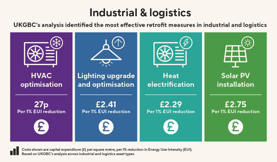 Infographic titled “Industrial & logistics” showing four retrofit measures identified by UKGBC as most effective. Four coloured panels display: HVAC optimisation (27p per 1% EUI reduction), lighting upgrade and optimisation (£2.41 per 1% EUI reduction), heat electrification (£2.29 per 1% EUI reduction), and solar PV installation (£2.75 per 1% EUI reduction). Icons illustrate each measure. Footnote explains costs shown are capital expenditure (£) per square metre, per 1% reduction in Energy Use Intensity (EUI). Based on UKGBC's analysis across industrial and logistics asset types.