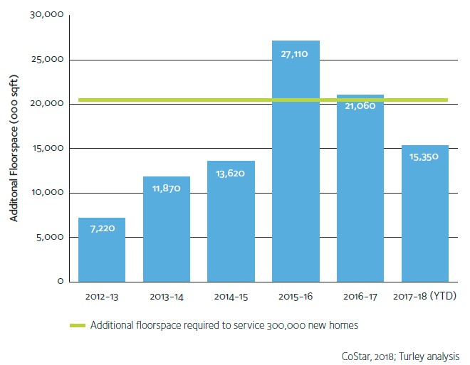 Historic Annual Warehouse Floorspace Growth 