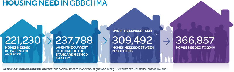 Housing Need in GBBCHMA: 221,230 homes needed between 2011 and 2031*, 237,788 when the current outcome of the standard method is used**, over the longer term 309,492 homes needed between 2011 to 2036, 336,857 homes needed to 2040. *applying the standard method from the basedate of the addendum (31 March 2021) **applied from 31 March 2023 onwards