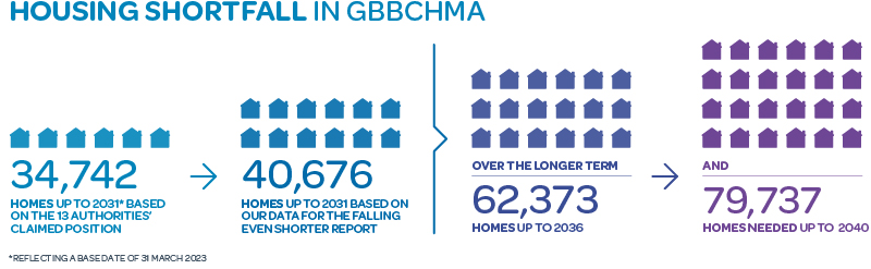 Housing shortfall in GBBCHMA: 34,742 homes up to 2031* based on the 13 authorities' claimed position, 40,676 homes up to 2031 based on our data for the falling even shorter report, over the longer term 62,373 homes up to 2036, and 79,737 homes needed up to 2040 *reflecting a base date of 31 March 2023