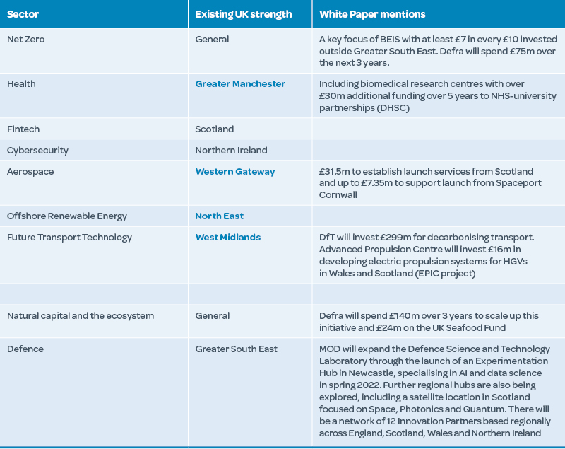 Sectors and investments mentioned in the White Paper