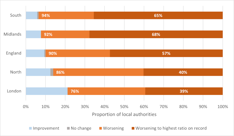 Figure 1: Change in Median Affordability Ratio by Region