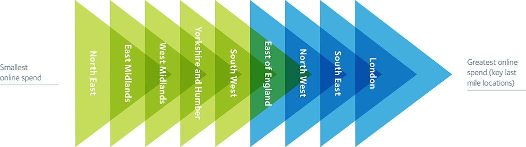 Figure 1. Online spend by region