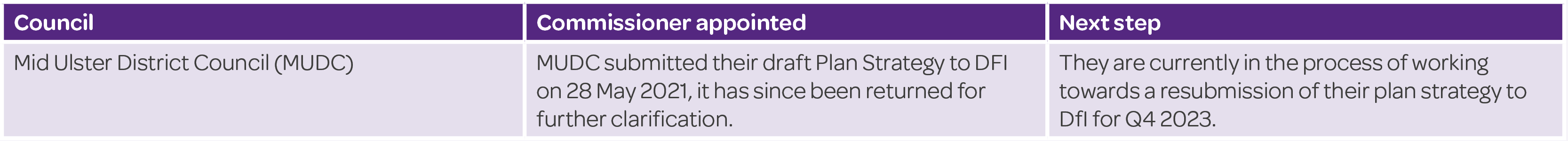 Table 1: Submission of draft plan strategies