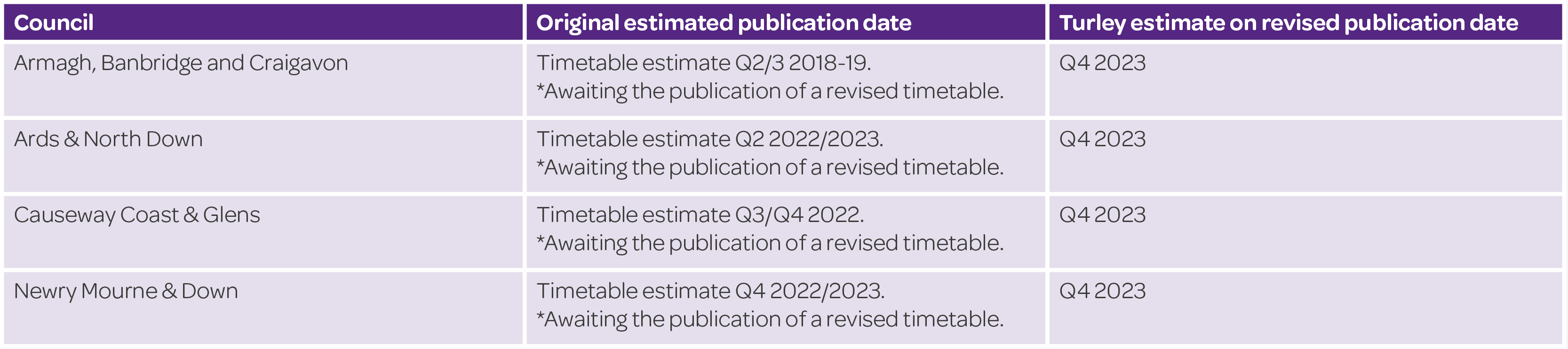 Table 2: Draft plan strategies awaiting publication