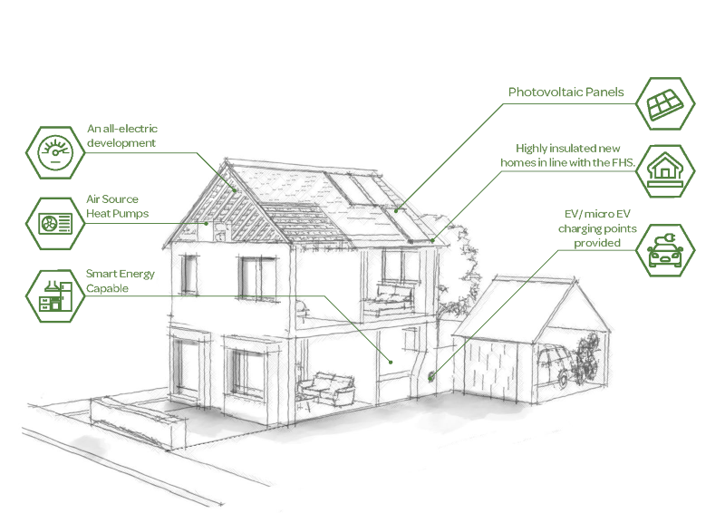 Sustainability house