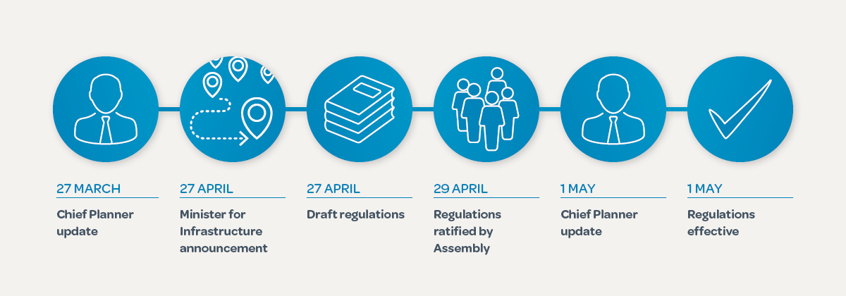 Timeline of updates