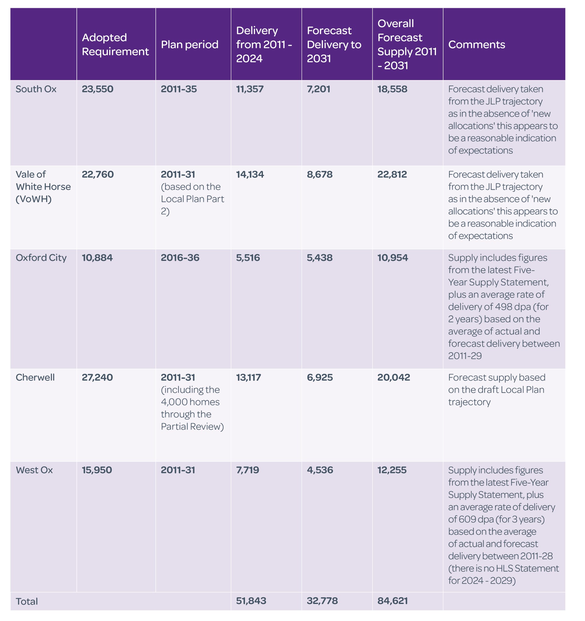 Oxfordshire Local Plans